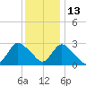 Nacote Creek tide chart for Monday, December 13, 2021