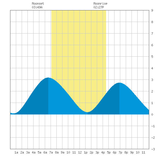 Nacote Creek tide chart for Wednesday, December 15, 2021
