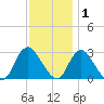 Nacote Creek tide chart for Wednesday, December 1, 2021