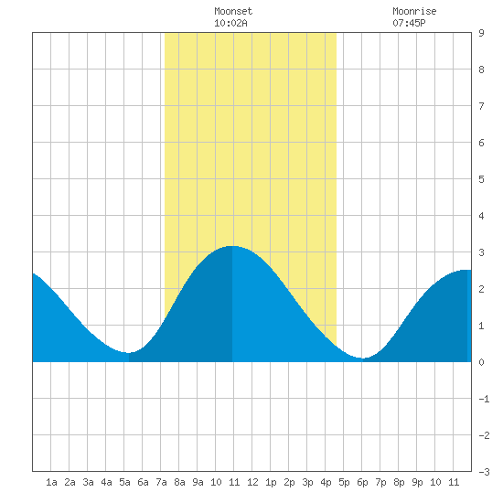Nacote Creek tide chart for Wednesday, December 22, 2021