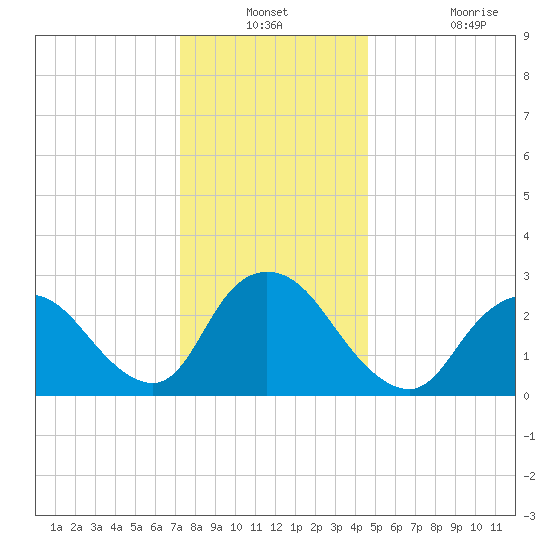 Nacote Creek tide chart for Thursday, December 23, 2021