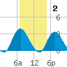 Nacote Creek tide chart for Thursday, December 2, 2021