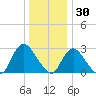 Nacote Creek tide chart for Thursday, December 30, 2021