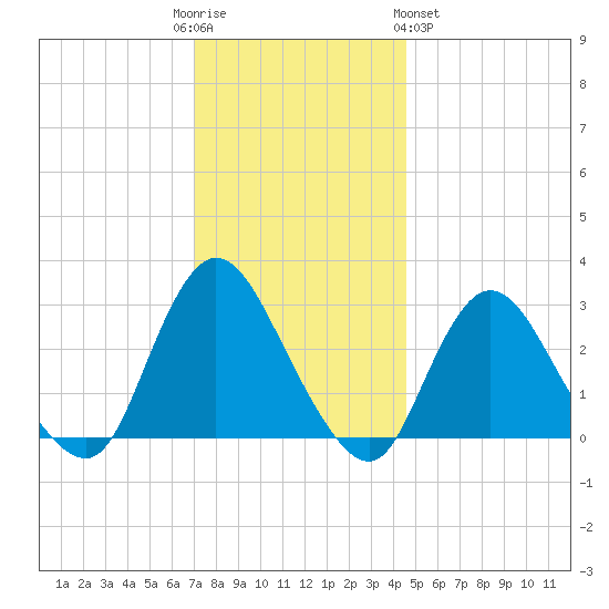 Nacote Creek tide chart for Friday, December 3, 2021