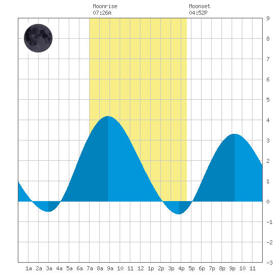 Nacote Creek tide chart for Saturday, December 4, 2021