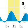 Nacote Creek tide chart for Sunday, December 5, 2021