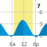 Nacote Creek tide chart for Tuesday, December 7, 2021