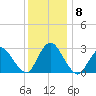 Nacote Creek tide chart for Wednesday, December 8, 2021