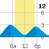 Nacote Creek tide chart for Wednesday, January 12, 2022