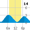 Nacote Creek tide chart for Friday, January 14, 2022
