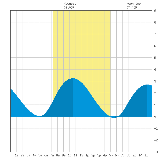 Nacote Creek tide chart for Thursday, January 20, 2022