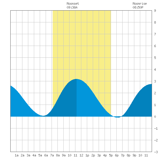 Nacote Creek tide chart for Friday, January 21, 2022