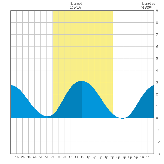 Nacote Creek tide chart for Saturday, January 22, 2022