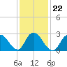 Nacote Creek tide chart for Saturday, January 22, 2022