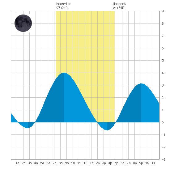 Nacote Creek tide chart for Sunday, January 2, 2022