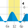 Nacote Creek tide chart for Tuesday, January 4, 2022