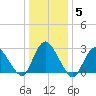 Nacote Creek tide chart for Wednesday, January 5, 2022