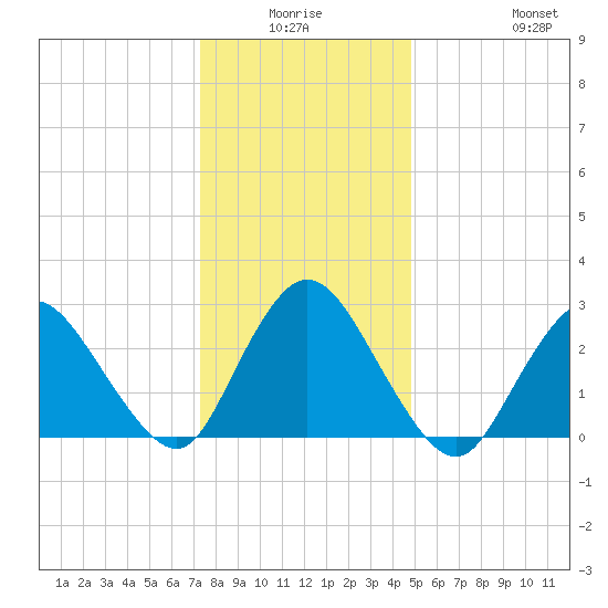Nacote Creek tide chart for Thursday, January 6, 2022