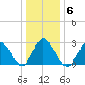 Nacote Creek tide chart for Thursday, January 6, 2022