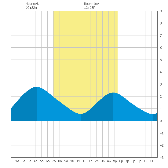 Nacote Creek tide chart for Thursday, February 10, 2022