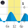 Nacote Creek tide chart for Tuesday, February 1, 2022