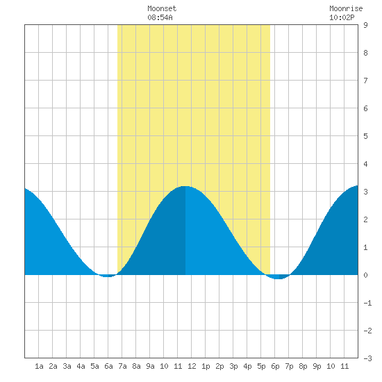 Nacote Creek tide chart for Sunday, February 20, 2022