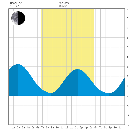 Nacote Creek tide chart for Wednesday, February 23, 2022