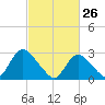 Nacote Creek tide chart for Saturday, February 26, 2022