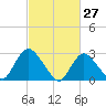 Nacote Creek tide chart for Sunday, February 27, 2022