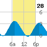Nacote Creek tide chart for Monday, February 28, 2022