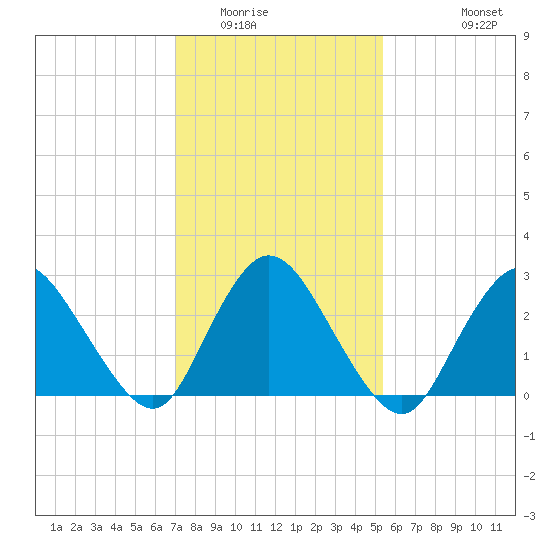 Nacote Creek tide chart for Friday, February 4, 2022