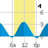 Nacote Creek tide chart for Friday, February 4, 2022
