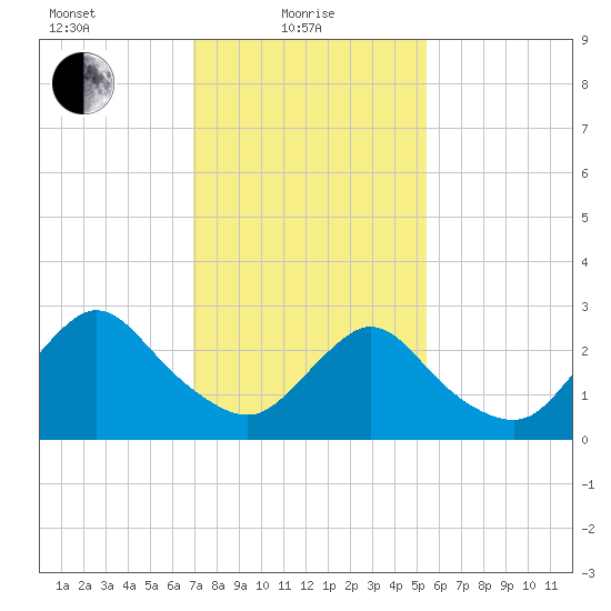 Nacote Creek tide chart for Tuesday, February 8, 2022