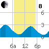 Nacote Creek tide chart for Tuesday, February 8, 2022