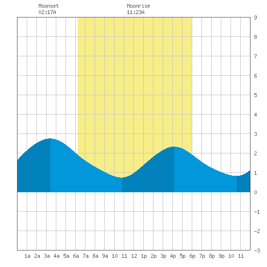 Nacote Creek tide chart for Friday, March 11, 2022