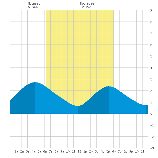 Nacote Creek tide chart for Saturday, March 12, 2022