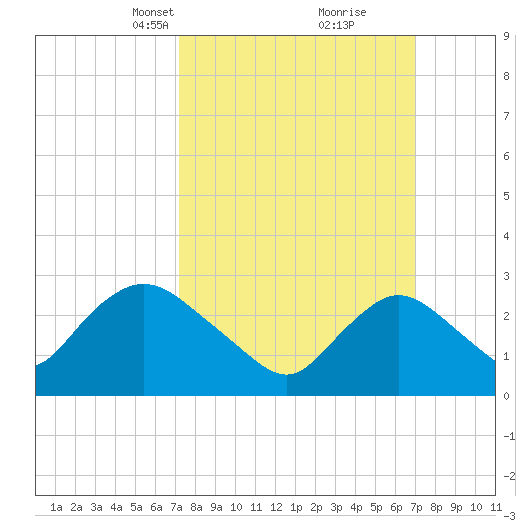 Nacote Creek tide chart for Sunday, March 13, 2022