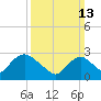Nacote Creek tide chart for Sunday, March 13, 2022
