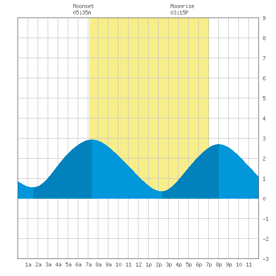 Nacote Creek tide chart for Monday, March 14, 2022