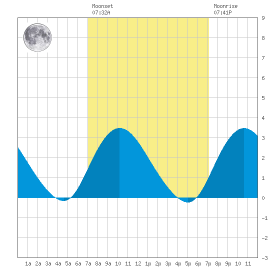 Nacote Creek tide chart for Friday, March 18, 2022