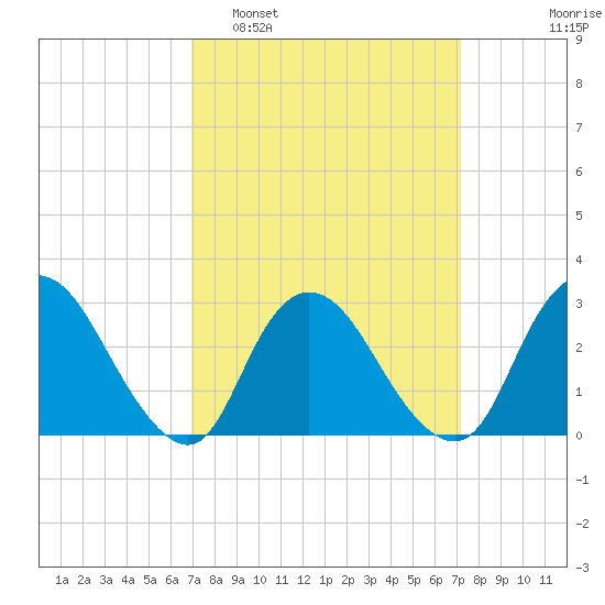 Nacote Creek tide chart for Monday, March 21, 2022