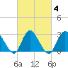 Nacote Creek tide chart for Friday, March 4, 2022