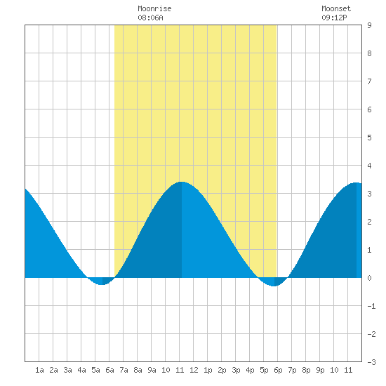 Nacote Creek tide chart for Saturday, March 5, 2022