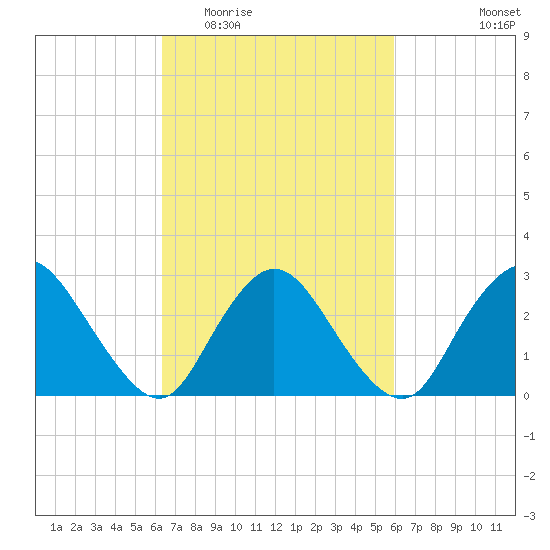 Nacote Creek tide chart for Sunday, March 6, 2022