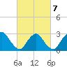 Nacote Creek tide chart for Monday, March 7, 2022