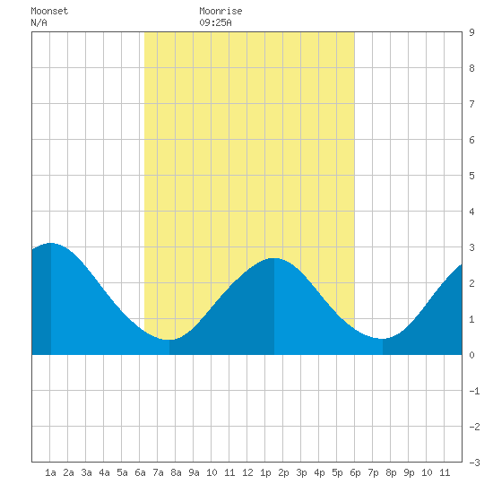 Nacote Creek tide chart for Tuesday, March 8, 2022