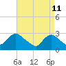 Nacote Creek tide chart for Monday, April 11, 2022