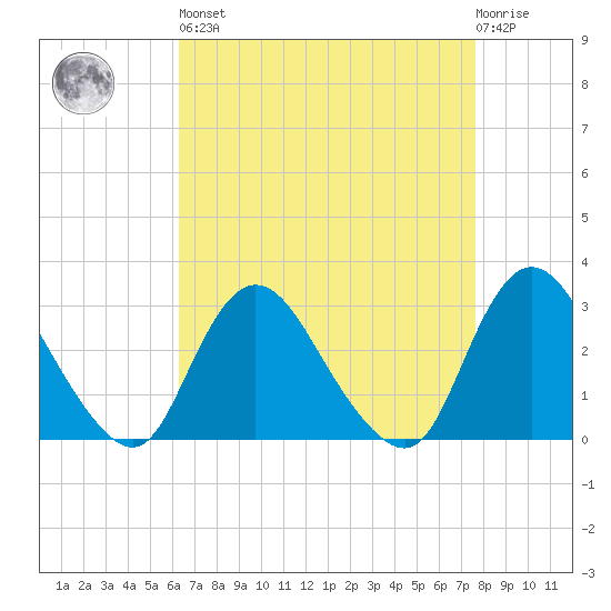 Nacote Creek tide chart for Saturday, April 16, 2022
