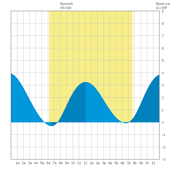 Nacote Creek tide chart for Tuesday, April 19, 2022