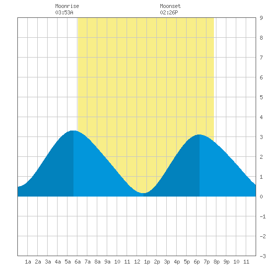 Nacote Creek tide chart for Monday, April 25, 2022